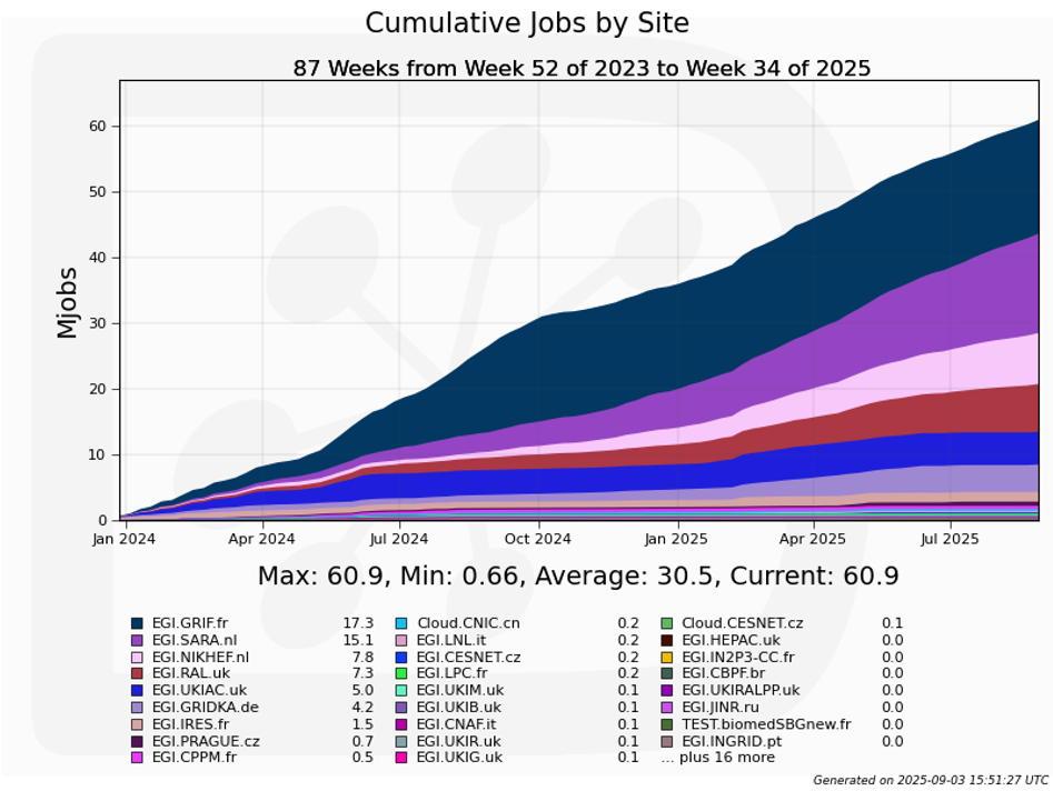 EGI jobs